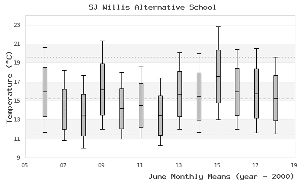 graph of monthly means