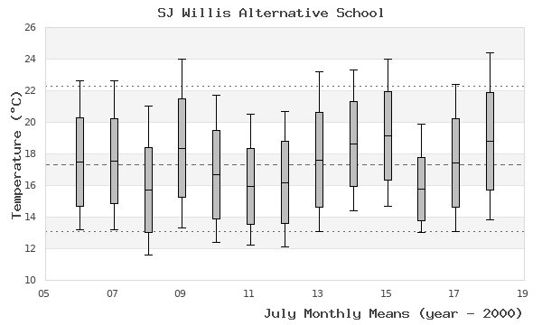 graph of monthly means