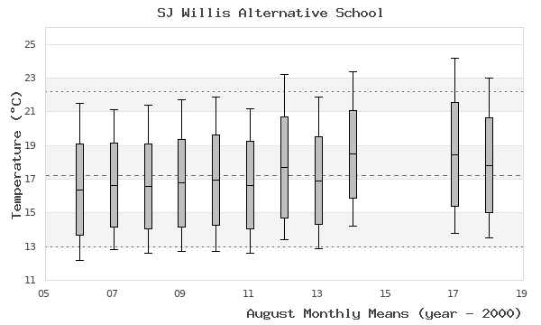 graph of monthly means