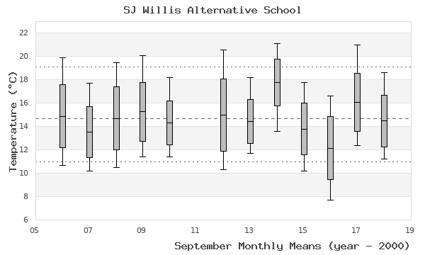 graph of monthly means