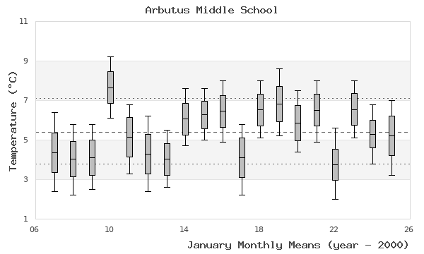 graph of monthly means