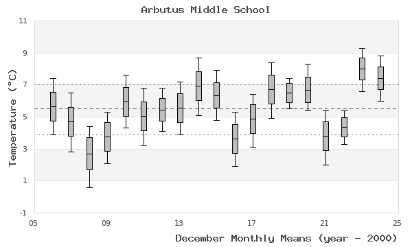 graph of monthly means