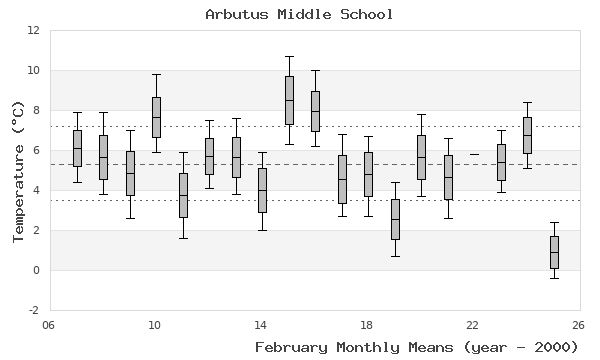 graph of monthly means