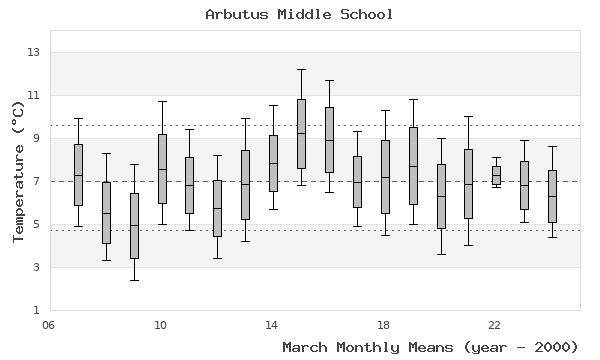 graph of monthly means