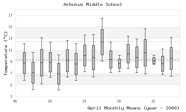 graph of monthly means