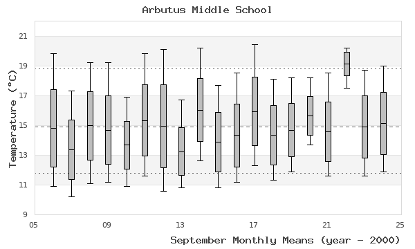 graph of monthly means