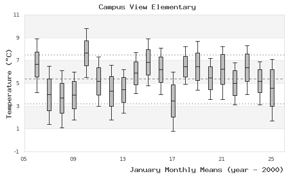 graph of monthly means