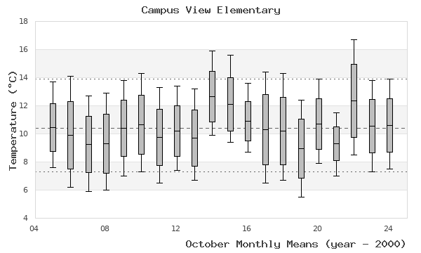 graph of monthly means