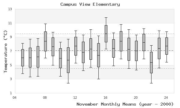 graph of monthly means