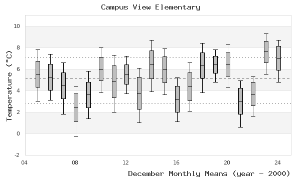 graph of monthly means