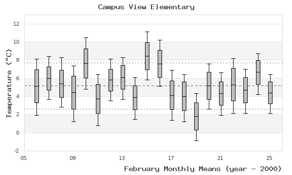 graph of monthly means