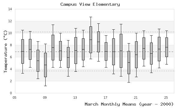 graph of monthly means