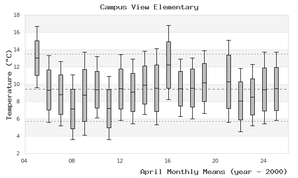 graph of monthly means