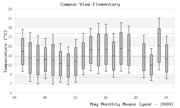 graph of monthly means