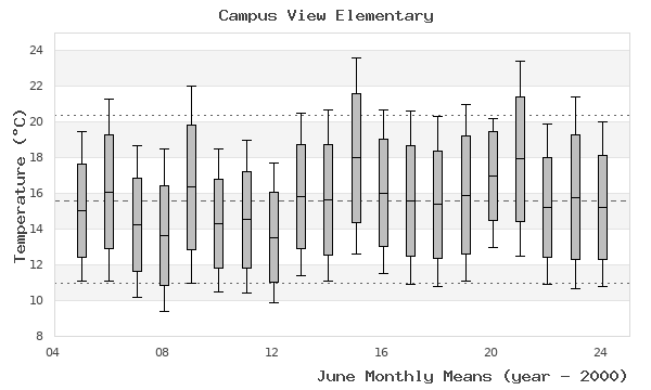 graph of monthly means