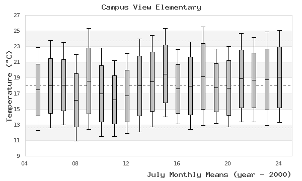 graph of monthly means