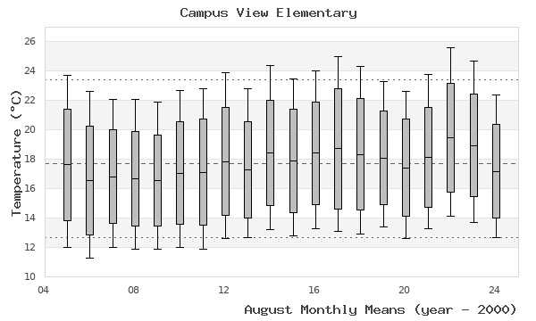 graph of monthly means