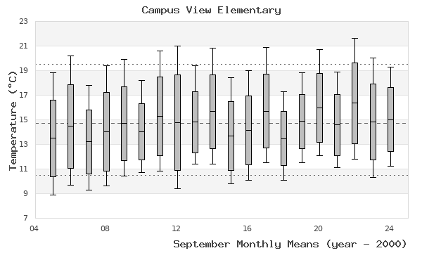 graph of monthly means