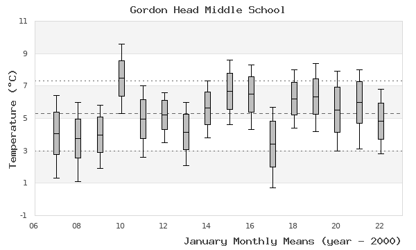 graph of monthly means