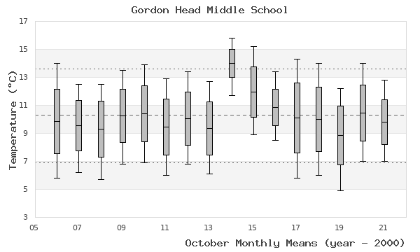 graph of monthly means