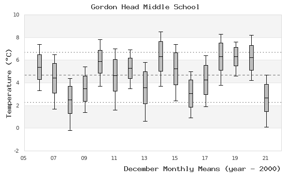 graph of monthly means