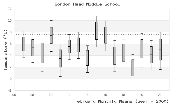 graph of monthly means