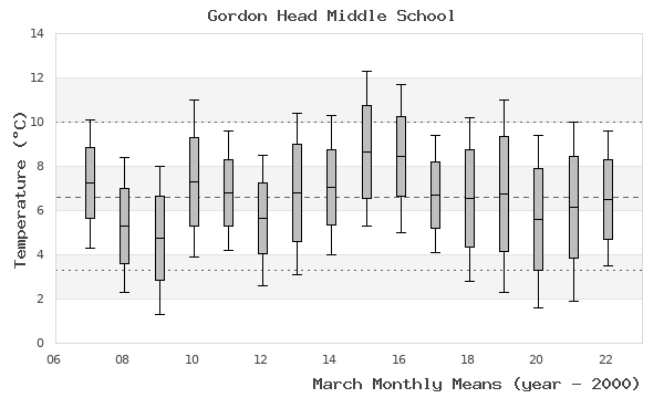 graph of monthly means