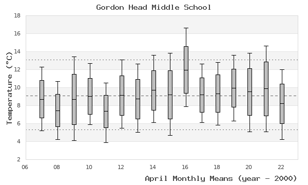 graph of monthly means