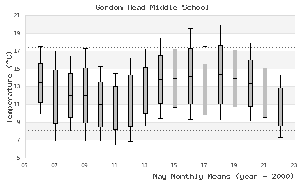 graph of monthly means