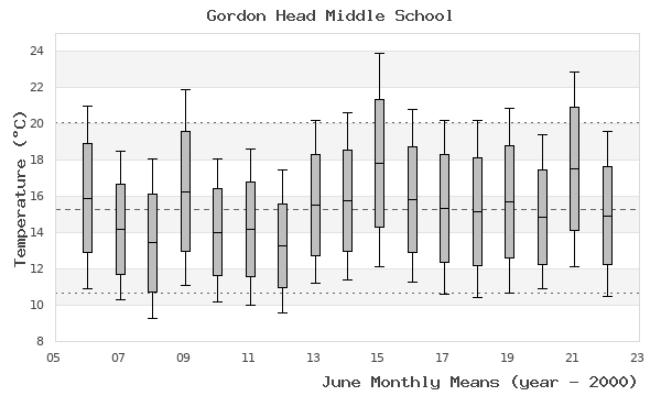 graph of monthly means