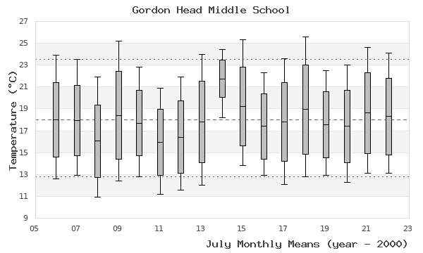 graph of monthly means