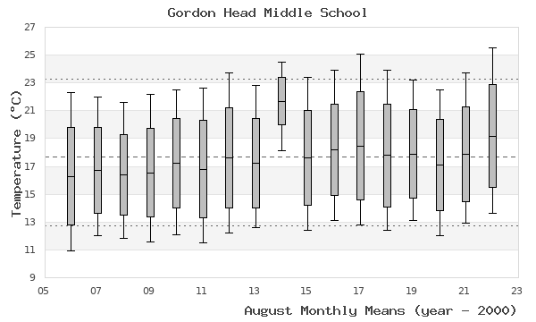 graph of monthly means