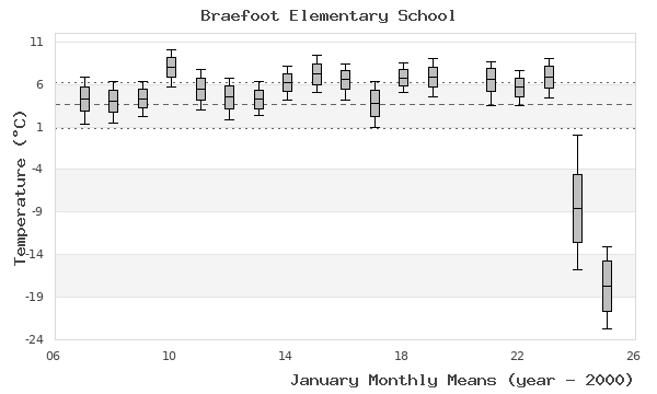 graph of monthly means