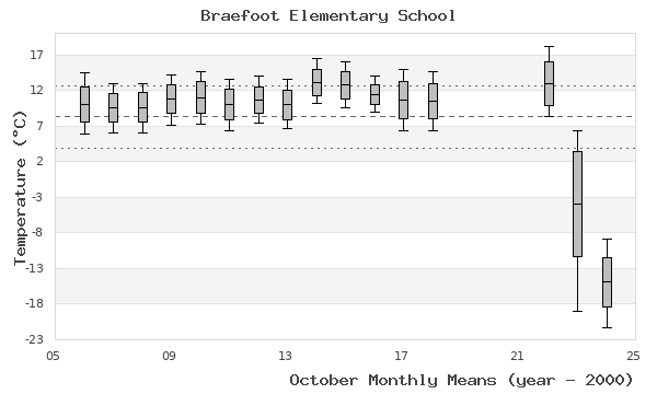 graph of monthly means