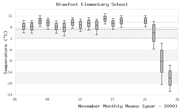 graph of monthly means