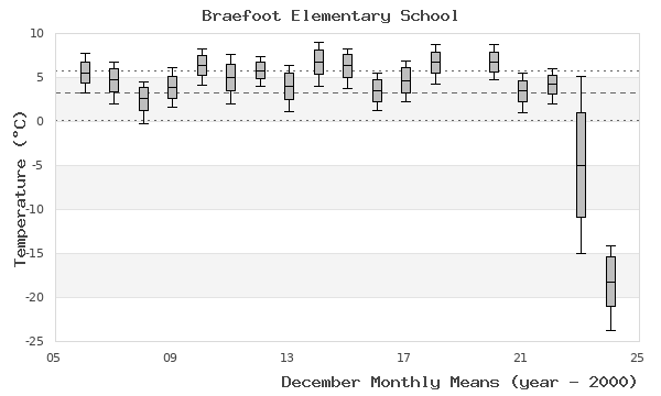 graph of monthly means