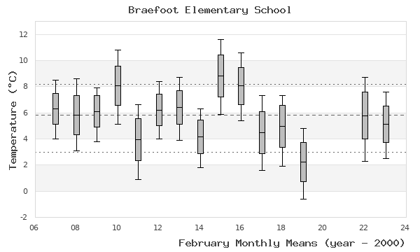 graph of monthly means