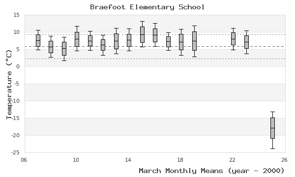 graph of monthly means