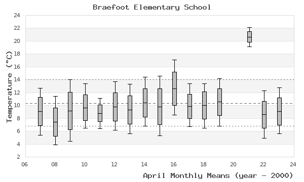 graph of monthly means