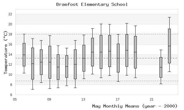 graph of monthly means