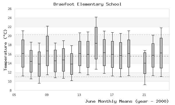 graph of monthly means