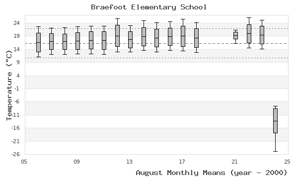 graph of monthly means