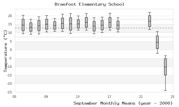 graph of monthly means