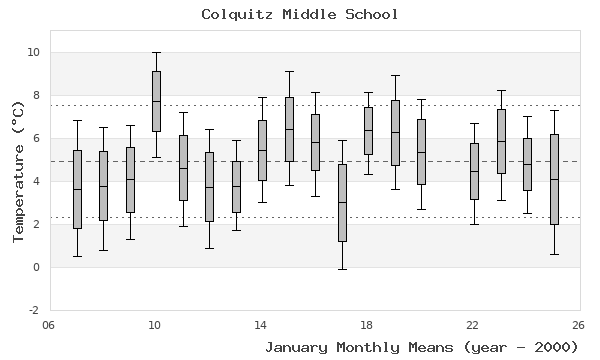 graph of monthly means