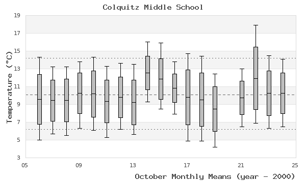 graph of monthly means