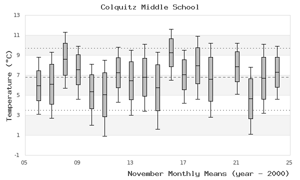 graph of monthly means