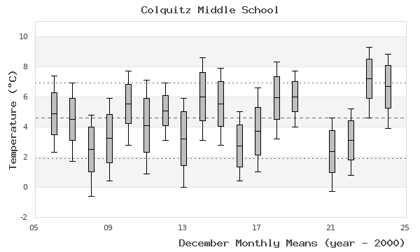 graph of monthly means