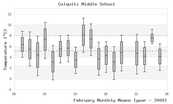 graph of monthly means