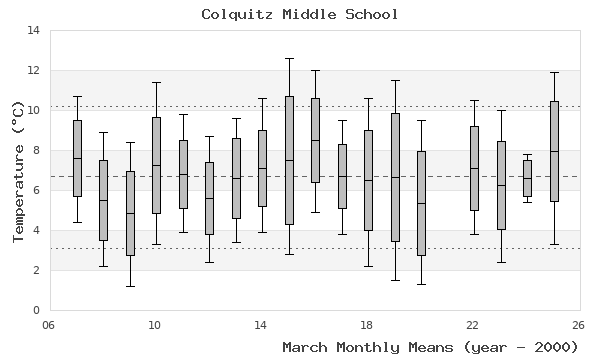 graph of monthly means