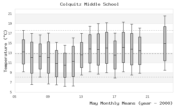 graph of monthly means